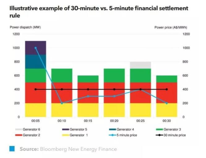 BNEF：澳大利亞電力新規(guī)實(shí)施 促進(jìn)市場響應(yīng)靈活性