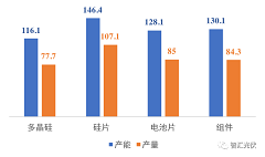 國(guó)內(nèi)光伏行業(yè)的競(jìng)爭(zhēng)格局