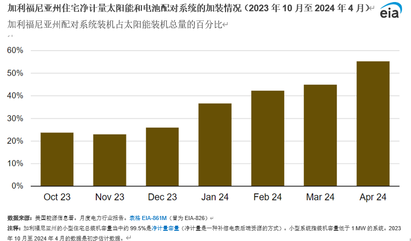 超過一半的加利福尼亞州太陽能客戶將加裝電池儲能系統(tǒng)